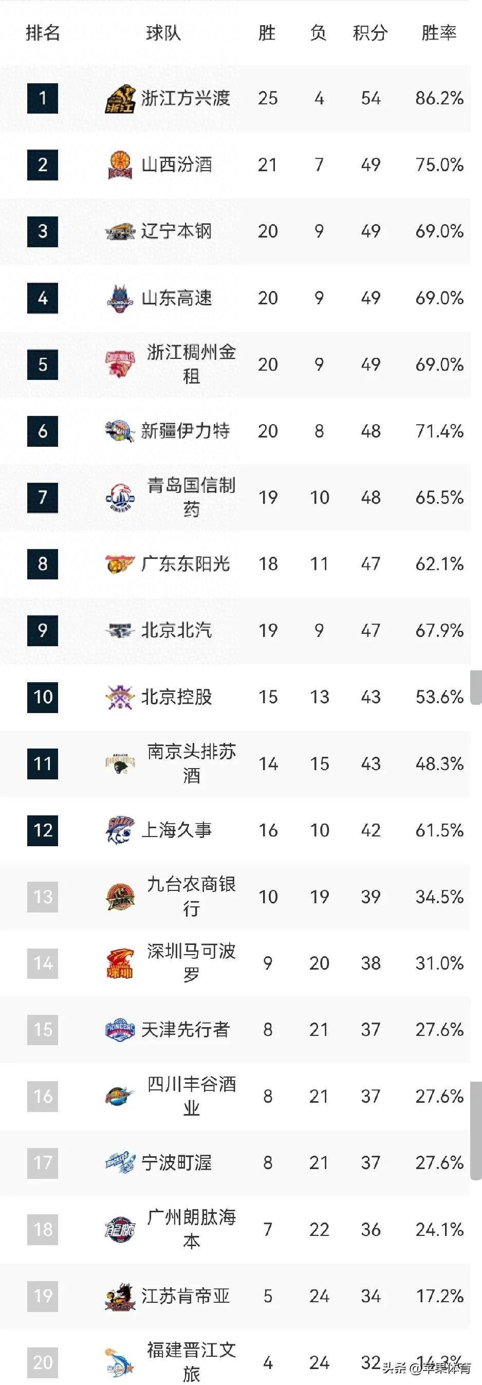 九游体育下载-关于CBA季后赛赛程吃紧，罗马清晨更衣室发声，引发热议，赛程密集仍需轮换的信息